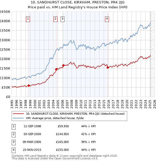 10, SANDHURST CLOSE, KIRKHAM, PRESTON, PR4 2JG: Price paid vs HM Land Registry's House Price Index
