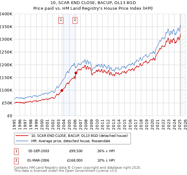 10, SCAR END CLOSE, BACUP, OL13 8GD: Price paid vs HM Land Registry's House Price Index