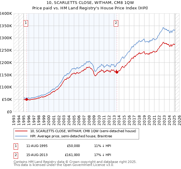10, SCARLETTS CLOSE, WITHAM, CM8 1QW: Price paid vs HM Land Registry's House Price Index