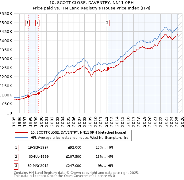 10, SCOTT CLOSE, DAVENTRY, NN11 0RH: Price paid vs HM Land Registry's House Price Index