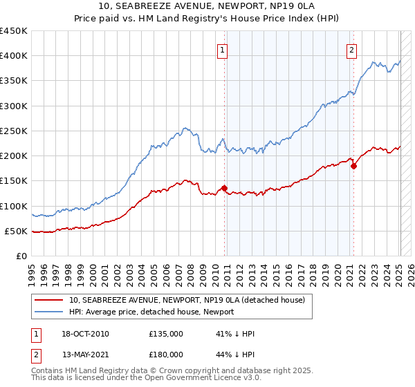 10, SEABREEZE AVENUE, NEWPORT, NP19 0LA: Price paid vs HM Land Registry's House Price Index