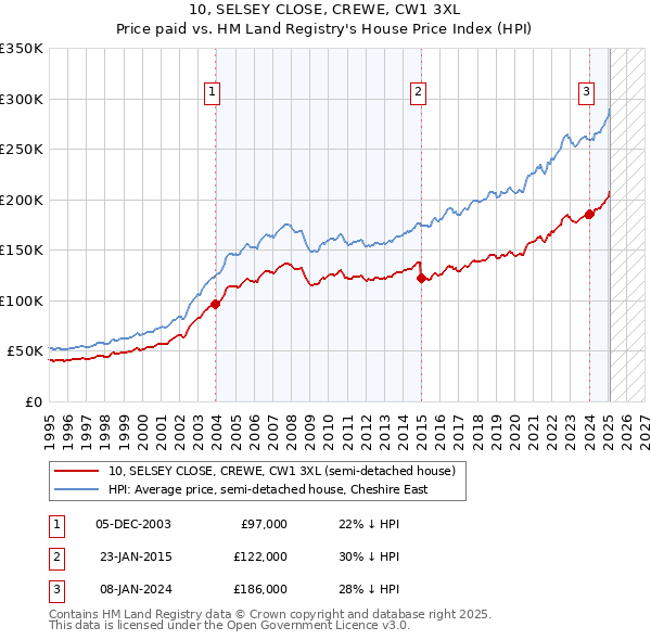 10, SELSEY CLOSE, CREWE, CW1 3XL: Price paid vs HM Land Registry's House Price Index