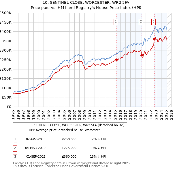 10, SENTINEL CLOSE, WORCESTER, WR2 5FA: Price paid vs HM Land Registry's House Price Index