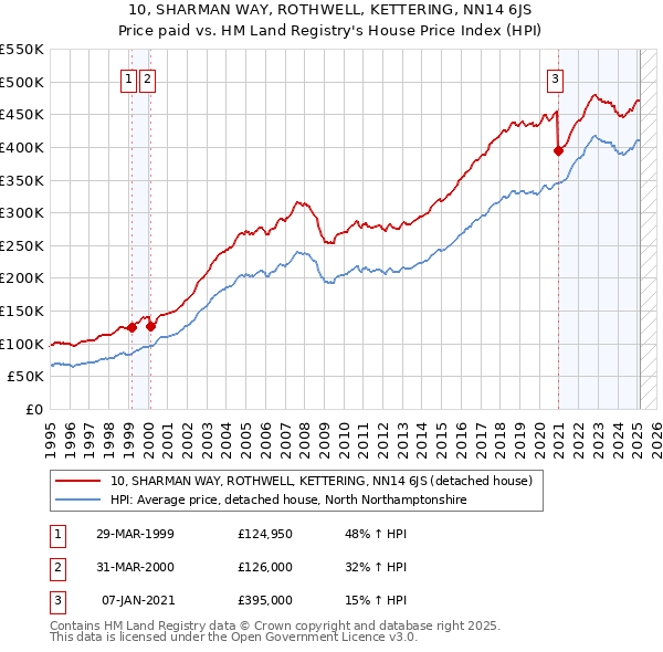10, SHARMAN WAY, ROTHWELL, KETTERING, NN14 6JS: Price paid vs HM Land Registry's House Price Index