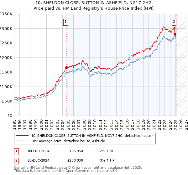10, SHELDON CLOSE, SUTTON-IN-ASHFIELD, NG17 2HG: Price paid vs HM Land Registry's House Price Index
