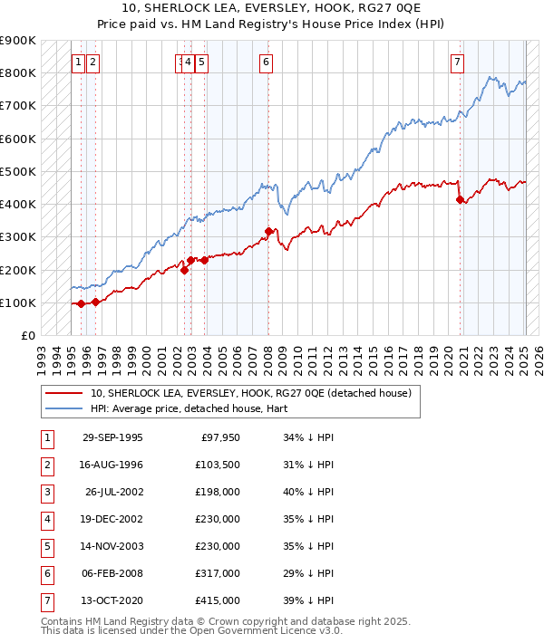 10, SHERLOCK LEA, EVERSLEY, HOOK, RG27 0QE: Price paid vs HM Land Registry's House Price Index