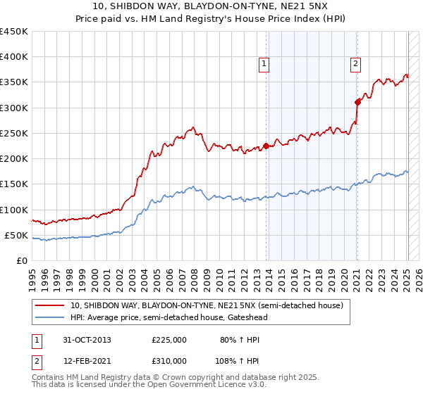 10, SHIBDON WAY, BLAYDON-ON-TYNE, NE21 5NX: Price paid vs HM Land Registry's House Price Index