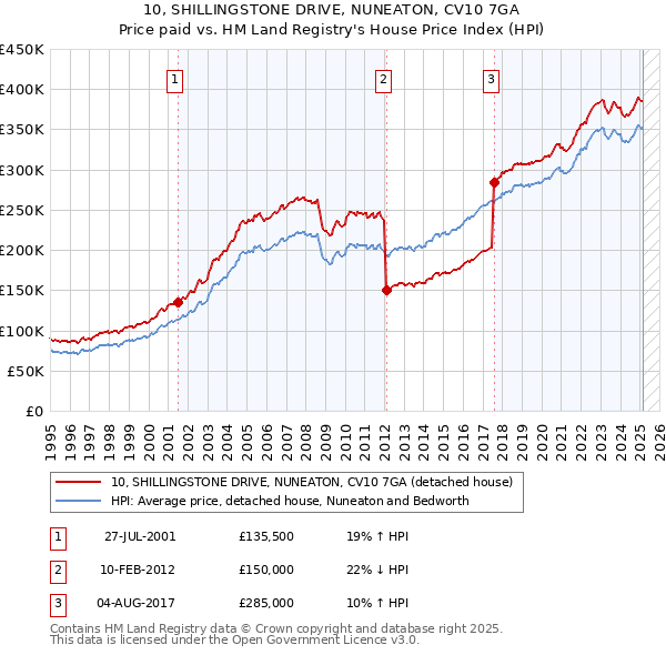 10, SHILLINGSTONE DRIVE, NUNEATON, CV10 7GA: Price paid vs HM Land Registry's House Price Index