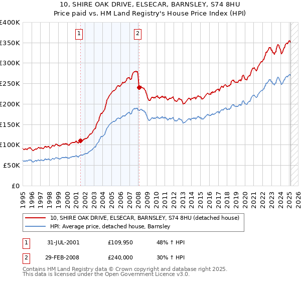 10, SHIRE OAK DRIVE, ELSECAR, BARNSLEY, S74 8HU: Price paid vs HM Land Registry's House Price Index