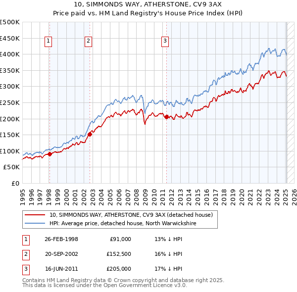 10, SIMMONDS WAY, ATHERSTONE, CV9 3AX: Price paid vs HM Land Registry's House Price Index