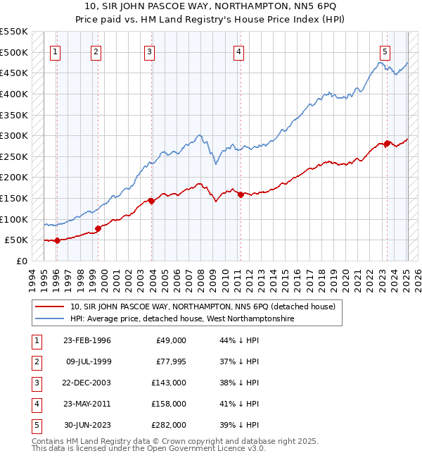 10, SIR JOHN PASCOE WAY, NORTHAMPTON, NN5 6PQ: Price paid vs HM Land Registry's House Price Index