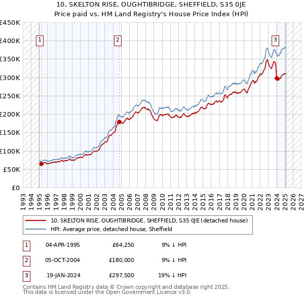 10, SKELTON RISE, OUGHTIBRIDGE, SHEFFIELD, S35 0JE: Price paid vs HM Land Registry's House Price Index