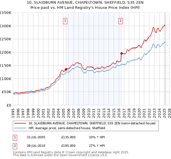 10, SLAIDBURN AVENUE, CHAPELTOWN, SHEFFIELD, S35 2EN: Price paid vs HM Land Registry's House Price Index