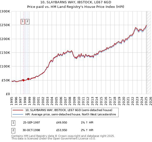 10, SLAYBARNS WAY, IBSTOCK, LE67 6GD: Price paid vs HM Land Registry's House Price Index