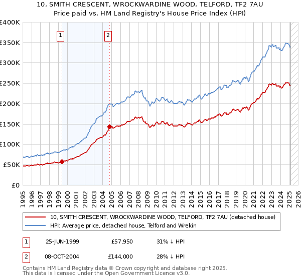 10, SMITH CRESCENT, WROCKWARDINE WOOD, TELFORD, TF2 7AU: Price paid vs HM Land Registry's House Price Index