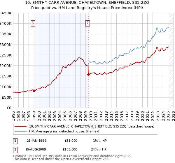 10, SMITHY CARR AVENUE, CHAPELTOWN, SHEFFIELD, S35 2ZQ: Price paid vs HM Land Registry's House Price Index