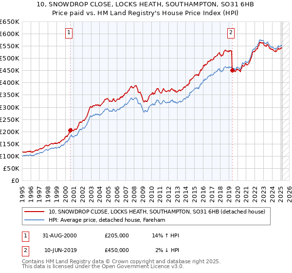 10, SNOWDROP CLOSE, LOCKS HEATH, SOUTHAMPTON, SO31 6HB: Price paid vs HM Land Registry's House Price Index