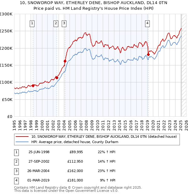 10, SNOWDROP WAY, ETHERLEY DENE, BISHOP AUCKLAND, DL14 0TN: Price paid vs HM Land Registry's House Price Index