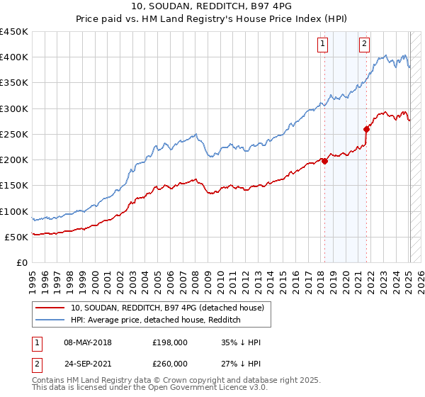 10, SOUDAN, REDDITCH, B97 4PG: Price paid vs HM Land Registry's House Price Index