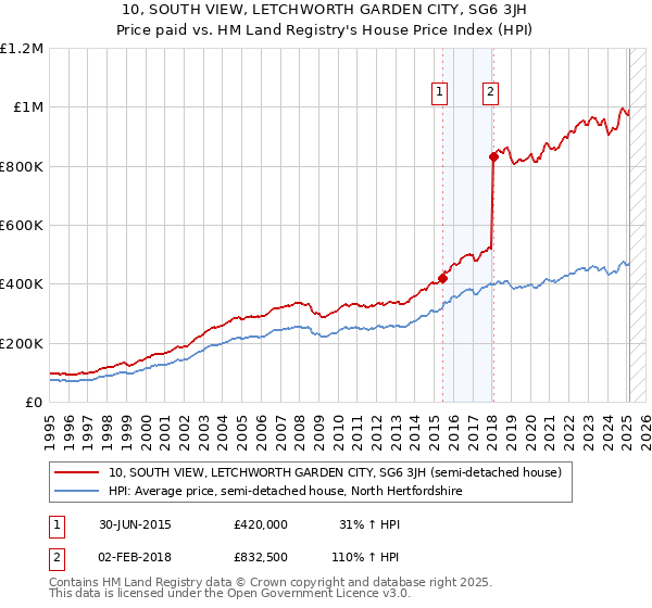 10, SOUTH VIEW, LETCHWORTH GARDEN CITY, SG6 3JH: Price paid vs HM Land Registry's House Price Index