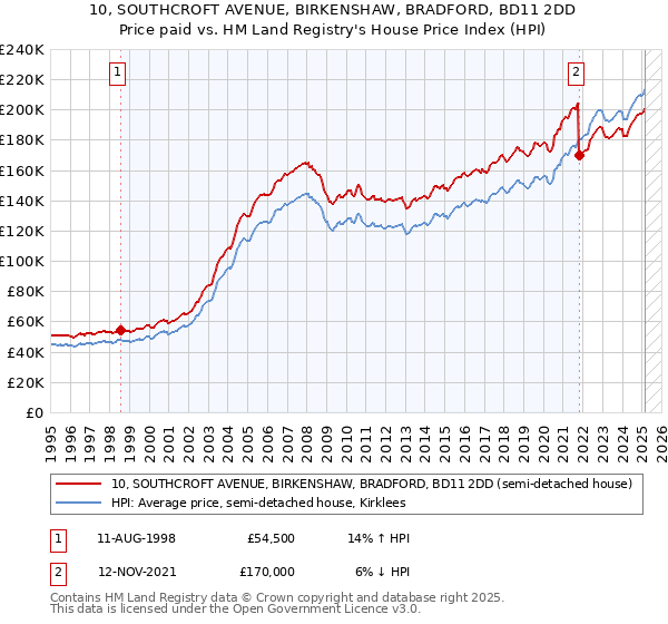 10, SOUTHCROFT AVENUE, BIRKENSHAW, BRADFORD, BD11 2DD: Price paid vs HM Land Registry's House Price Index