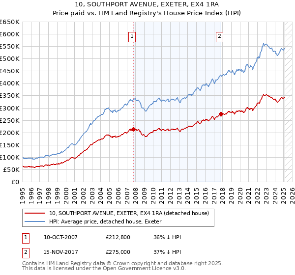 10, SOUTHPORT AVENUE, EXETER, EX4 1RA: Price paid vs HM Land Registry's House Price Index