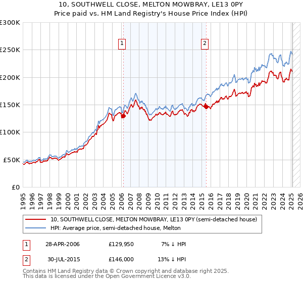 10, SOUTHWELL CLOSE, MELTON MOWBRAY, LE13 0PY: Price paid vs HM Land Registry's House Price Index