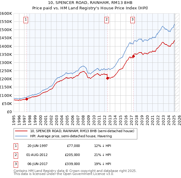 10, SPENCER ROAD, RAINHAM, RM13 8HB: Price paid vs HM Land Registry's House Price Index