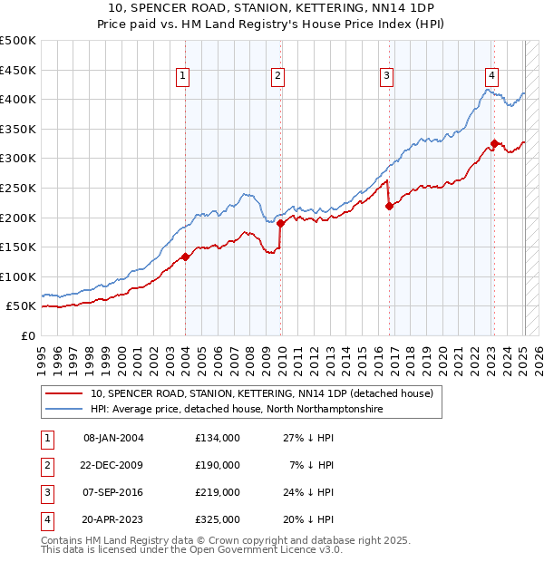 10, SPENCER ROAD, STANION, KETTERING, NN14 1DP: Price paid vs HM Land Registry's House Price Index