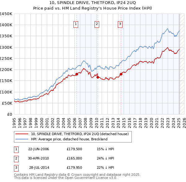 10, SPINDLE DRIVE, THETFORD, IP24 2UQ: Price paid vs HM Land Registry's House Price Index