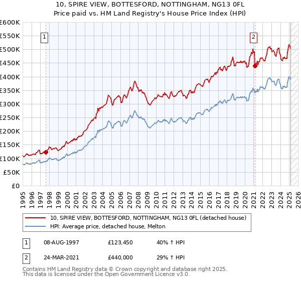 10, SPIRE VIEW, BOTTESFORD, NOTTINGHAM, NG13 0FL: Price paid vs HM Land Registry's House Price Index