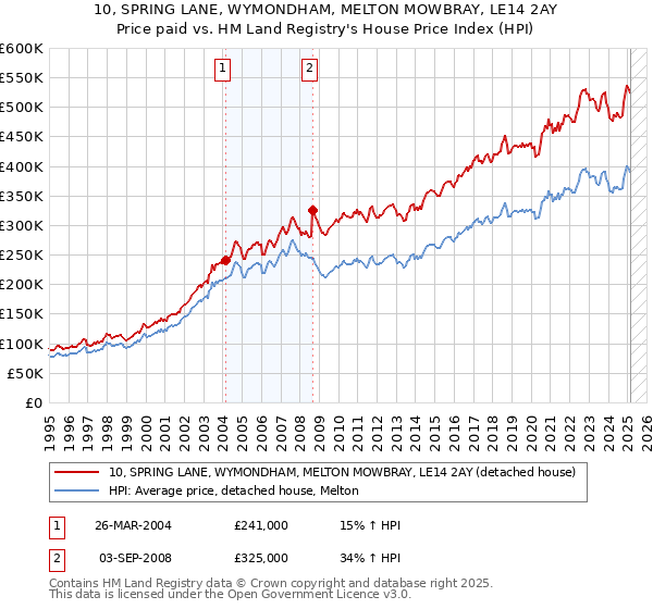 10, SPRING LANE, WYMONDHAM, MELTON MOWBRAY, LE14 2AY: Price paid vs HM Land Registry's House Price Index