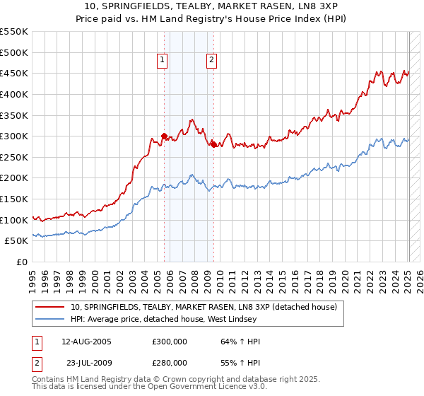 10, SPRINGFIELDS, TEALBY, MARKET RASEN, LN8 3XP: Price paid vs HM Land Registry's House Price Index