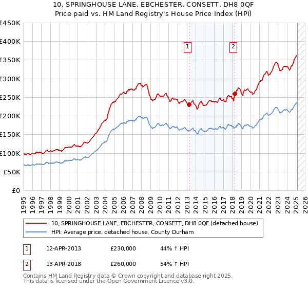 10, SPRINGHOUSE LANE, EBCHESTER, CONSETT, DH8 0QF: Price paid vs HM Land Registry's House Price Index