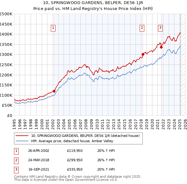 10, SPRINGWOOD GARDENS, BELPER, DE56 1JR: Price paid vs HM Land Registry's House Price Index