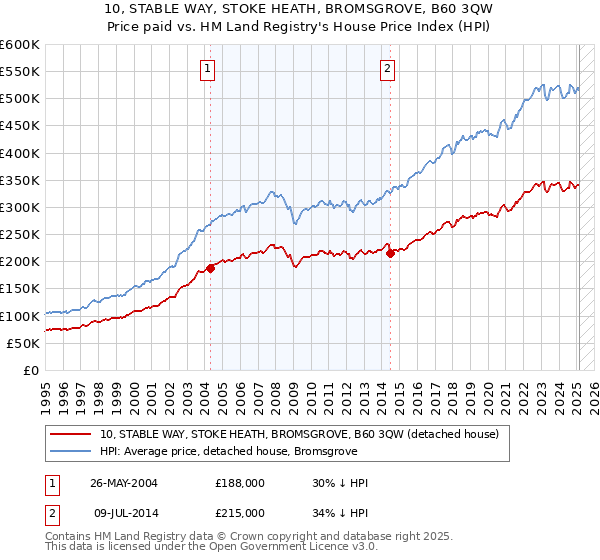 10, STABLE WAY, STOKE HEATH, BROMSGROVE, B60 3QW: Price paid vs HM Land Registry's House Price Index