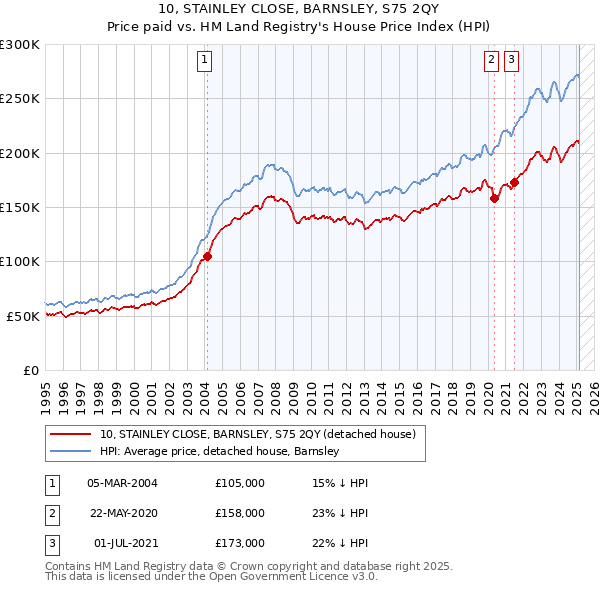 10, STAINLEY CLOSE, BARNSLEY, S75 2QY: Price paid vs HM Land Registry's House Price Index
