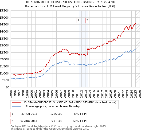 10, STAINMORE CLOSE, SILKSTONE, BARNSLEY, S75 4NX: Price paid vs HM Land Registry's House Price Index