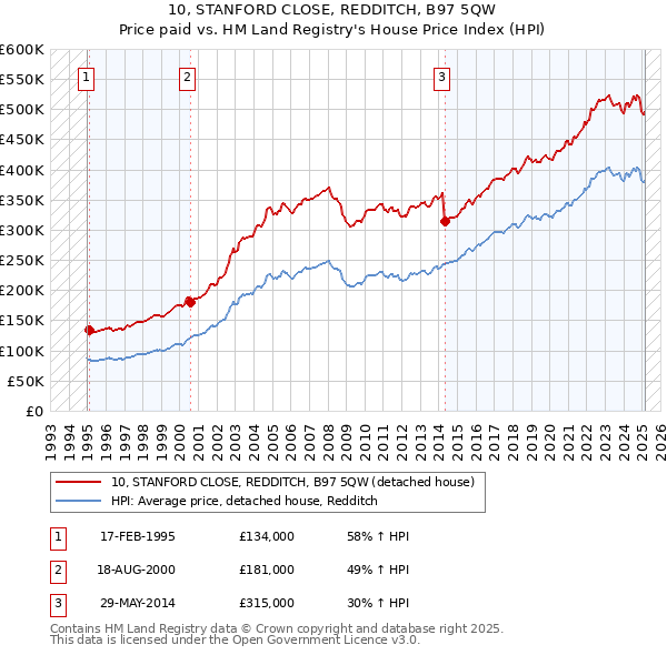 10, STANFORD CLOSE, REDDITCH, B97 5QW: Price paid vs HM Land Registry's House Price Index