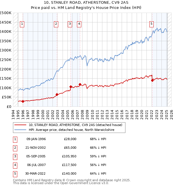 10, STANLEY ROAD, ATHERSTONE, CV9 2AS: Price paid vs HM Land Registry's House Price Index