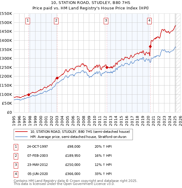 10, STATION ROAD, STUDLEY, B80 7HS: Price paid vs HM Land Registry's House Price Index