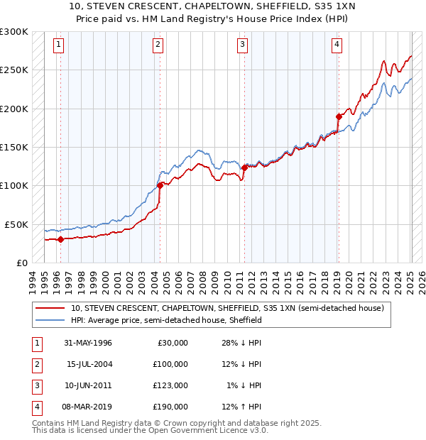 10, STEVEN CRESCENT, CHAPELTOWN, SHEFFIELD, S35 1XN: Price paid vs HM Land Registry's House Price Index