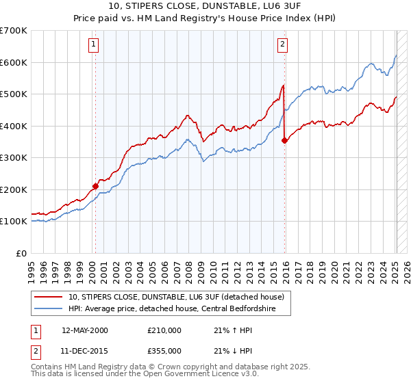 10, STIPERS CLOSE, DUNSTABLE, LU6 3UF: Price paid vs HM Land Registry's House Price Index