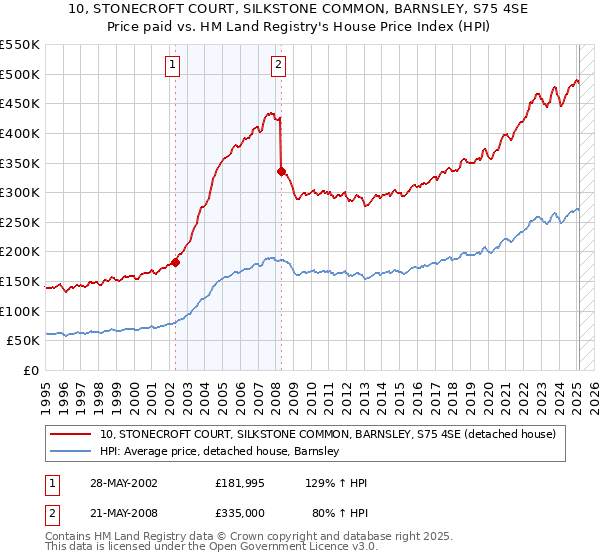10, STONECROFT COURT, SILKSTONE COMMON, BARNSLEY, S75 4SE: Price paid vs HM Land Registry's House Price Index
