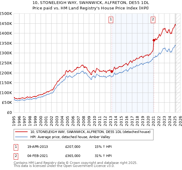 10, STONELEIGH WAY, SWANWICK, ALFRETON, DE55 1DL: Price paid vs HM Land Registry's House Price Index