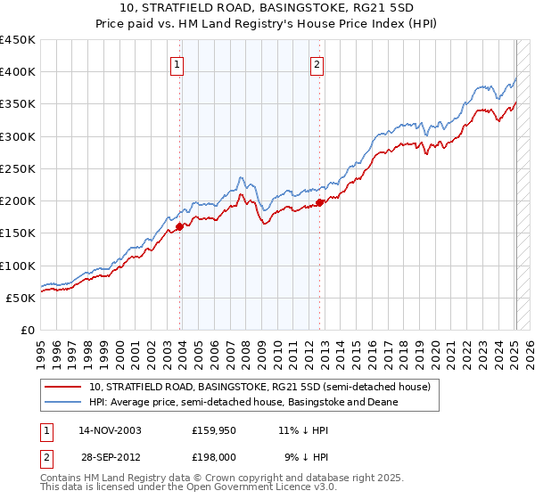 10, STRATFIELD ROAD, BASINGSTOKE, RG21 5SD: Price paid vs HM Land Registry's House Price Index