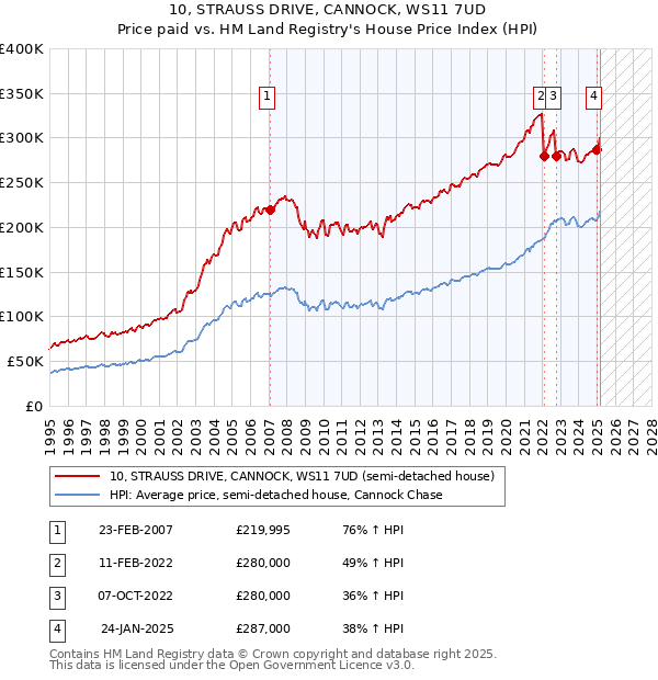 10, STRAUSS DRIVE, CANNOCK, WS11 7UD: Price paid vs HM Land Registry's House Price Index