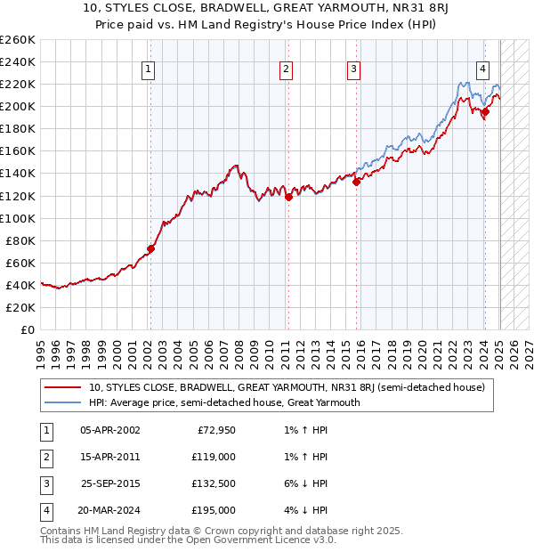 10, STYLES CLOSE, BRADWELL, GREAT YARMOUTH, NR31 8RJ: Price paid vs HM Land Registry's House Price Index