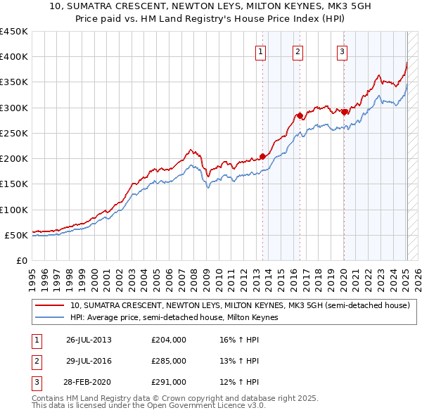 10, SUMATRA CRESCENT, NEWTON LEYS, MILTON KEYNES, MK3 5GH: Price paid vs HM Land Registry's House Price Index