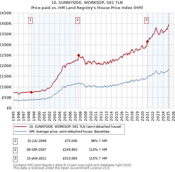 10, SUNNYSIDE, WORKSOP, S81 7LN: Price paid vs HM Land Registry's House Price Index
